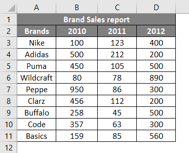Brand Sales Report
