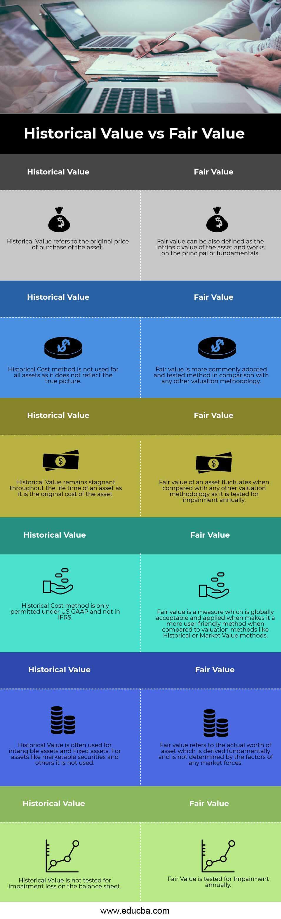 Historical Value vs Fair Value Infographics