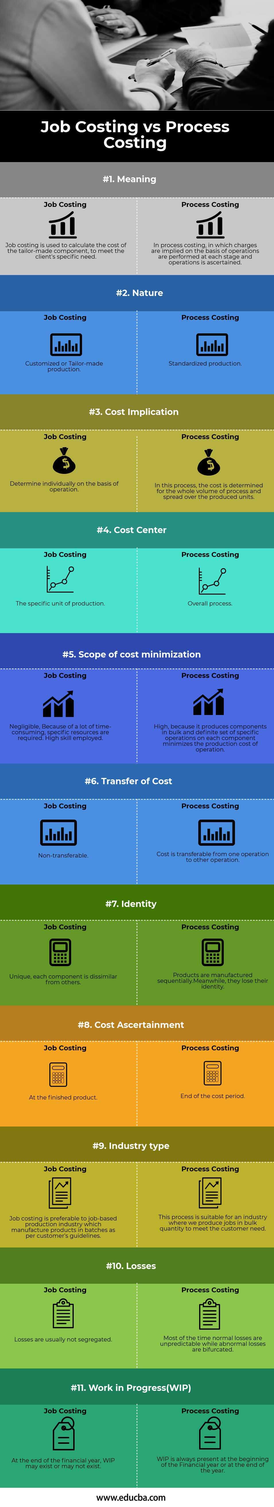 Job Costing vs Process Costing Infographics