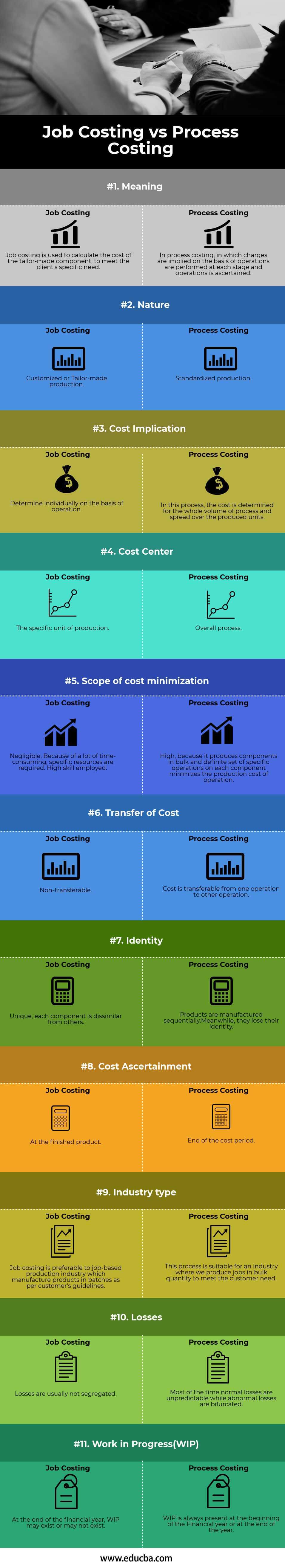 Job Costing vs Process Costing Infographics