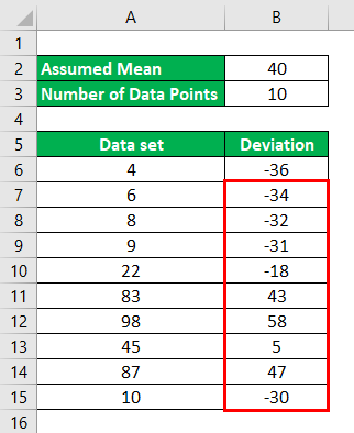 calculation of deviation for all the data points