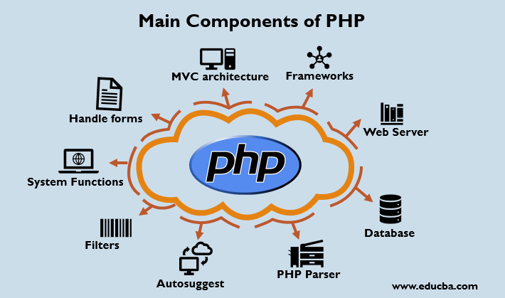 Main Components of PHP 