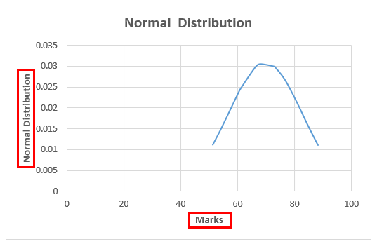 Normal Distribution Graph 2-10