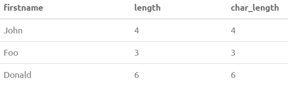 PostgreSQL String Functions 9