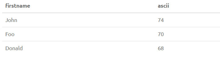 PostgreSQL String Functions 1