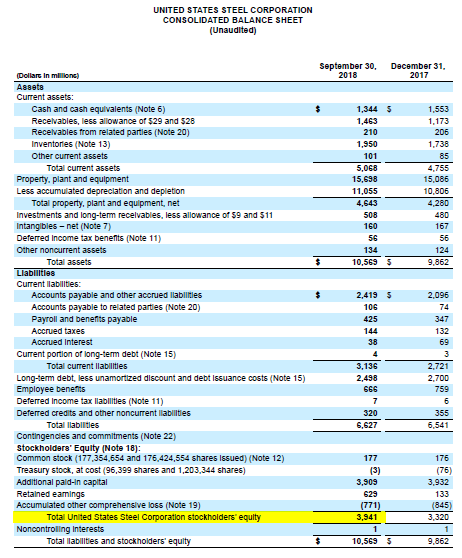 United States steel corporations balance sheet