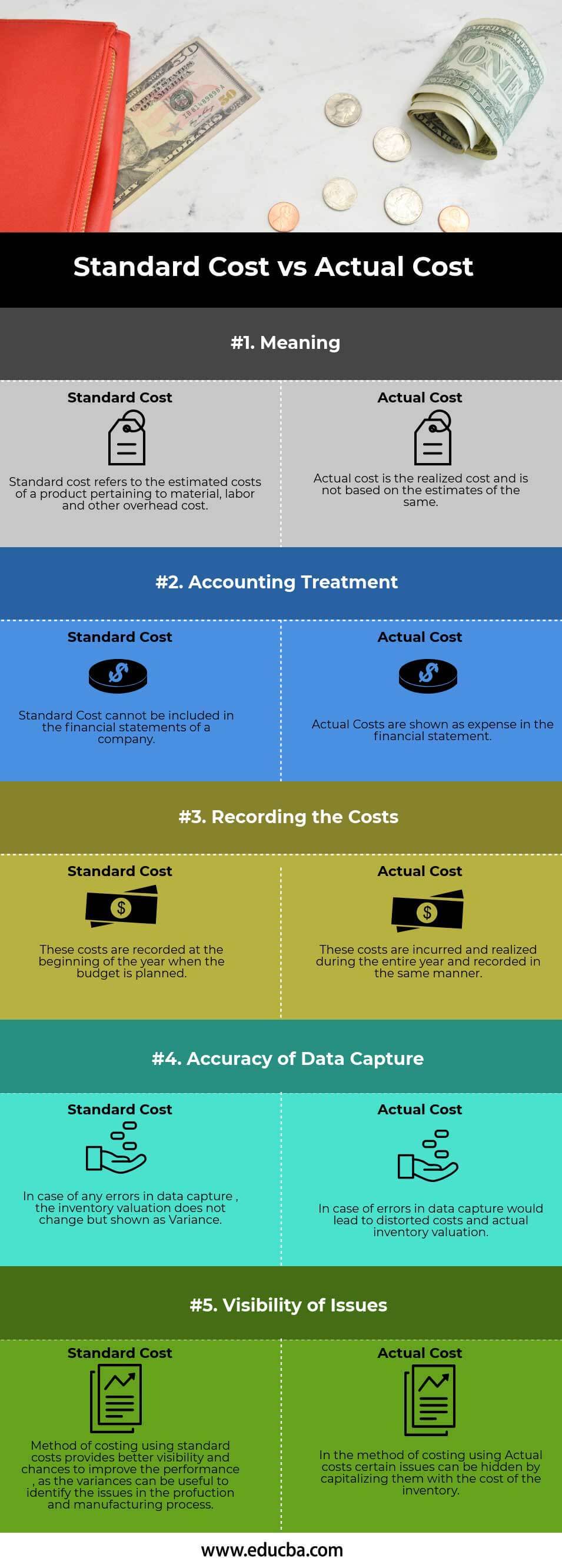 Standard Cost vs Actual Cost Infographics