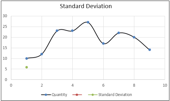 Standard Deviation Formula example 3-3