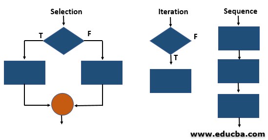 Building Blocks and working of an Algorithm