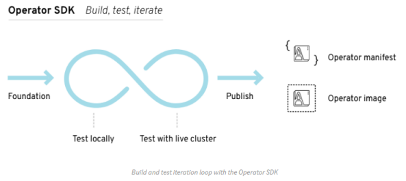 operator SDK