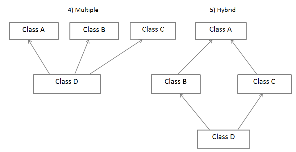 Multiple and hybrid Inheritance