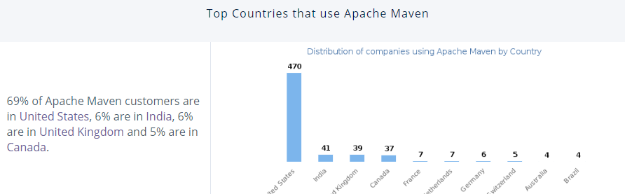 Top countries that use Apache Maven