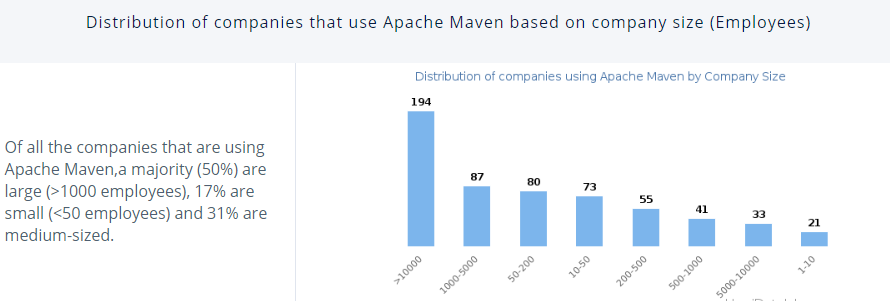 Distribution of Companies that use Apache Maven