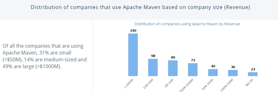revenue of a company that uses Apache Maven
