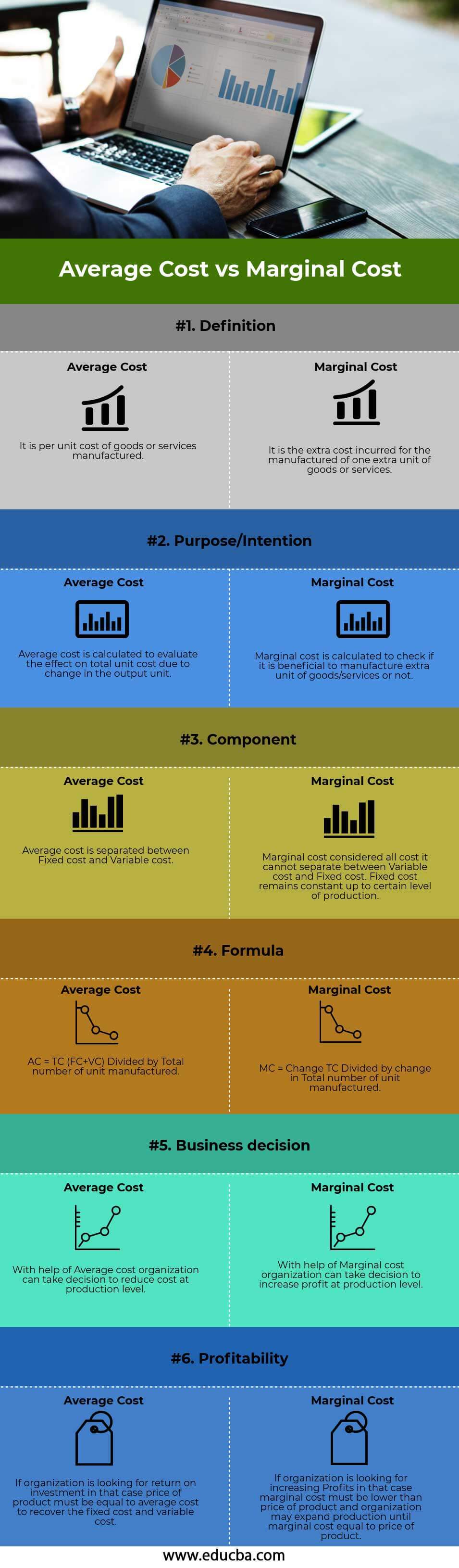 Average Cost vs Marginal Cost Infographics