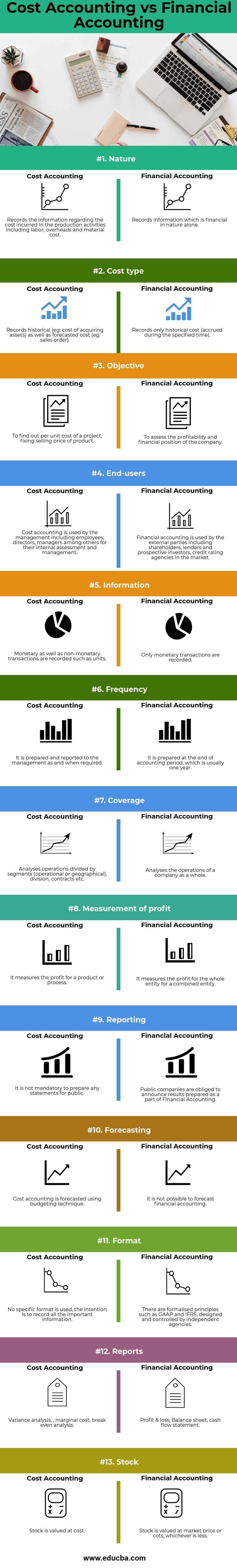 Cost Accounting vs Financial Accounting Infogrphics