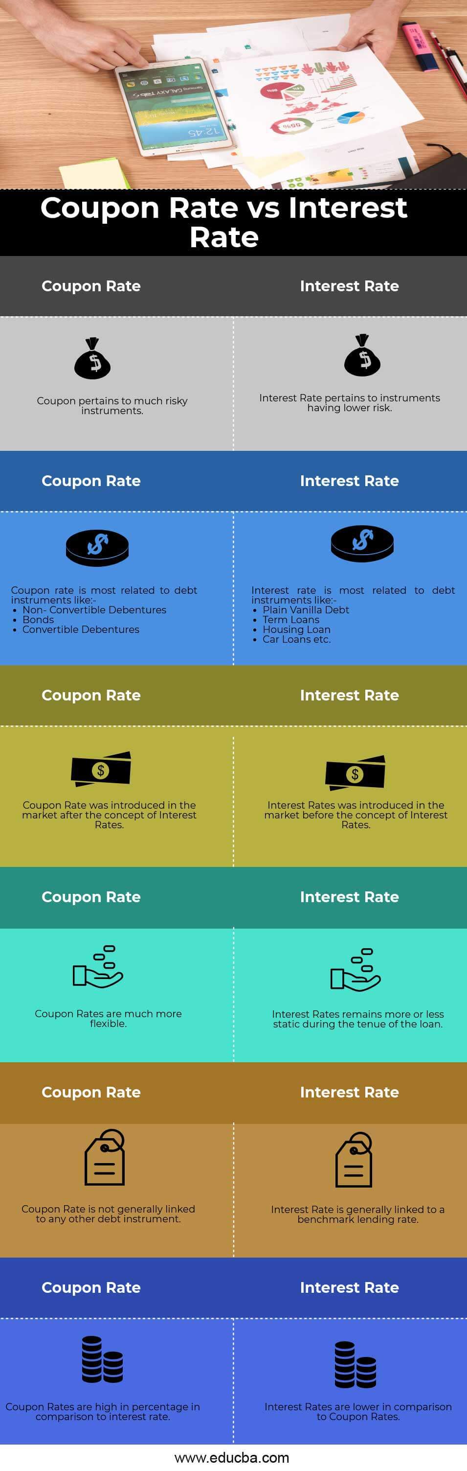 Coupon Rate vs Interest Rate Infography