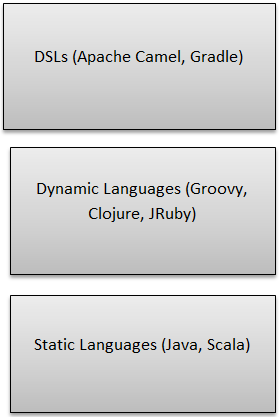Groovy Java Languages