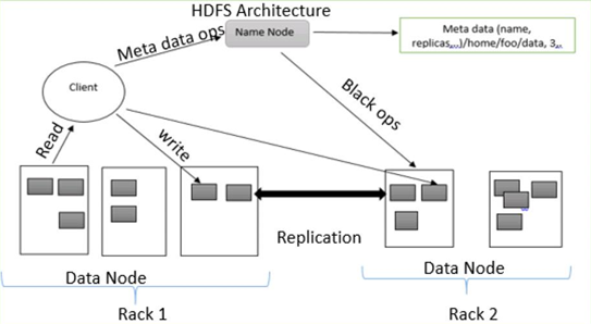 HDFS Architecture