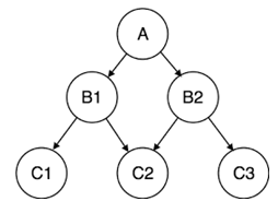 Hierarchical Database Model root node