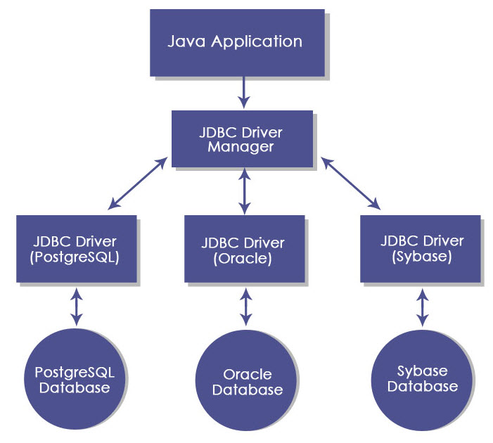 JDBC Architecture