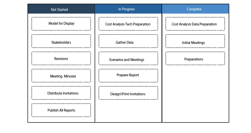 Three Section of kanban