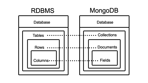MongoDB chart1