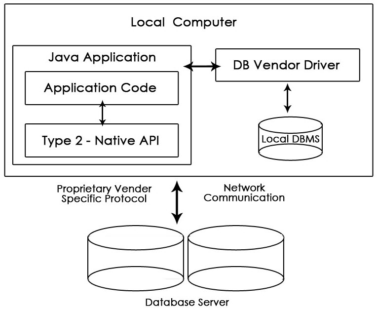 Native API Partly Java Driver