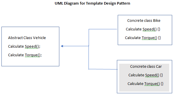 Template Design Pattern 1