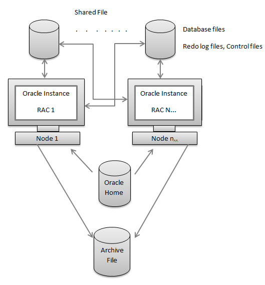 What is Oracle RAC? | Key Concept & Working of Oracle RAC?