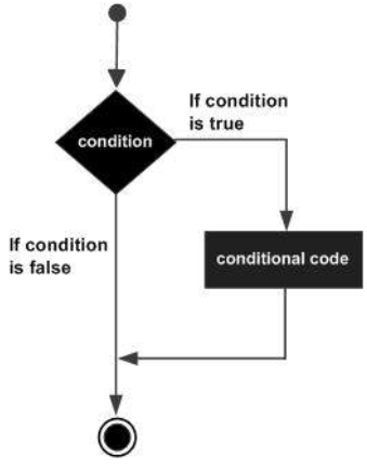 VBA IF Statement Syntax