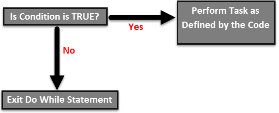 VBA What is Do While Loop