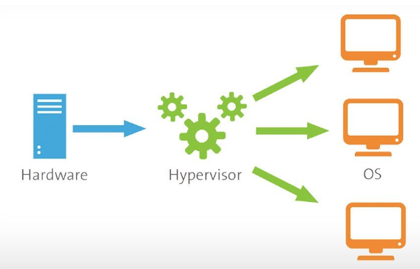 What is Hypervisor 1