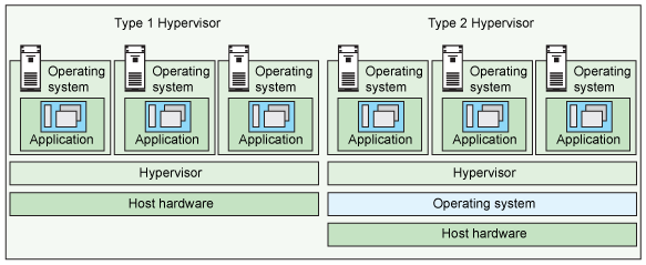What is Hypervisor 2