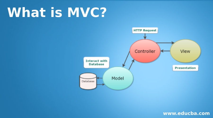 What is MVC