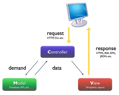 MVC structure