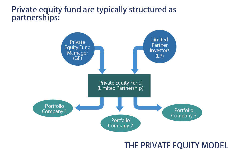 private equity model