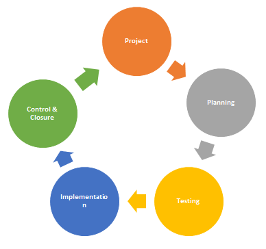 project management cycle essay