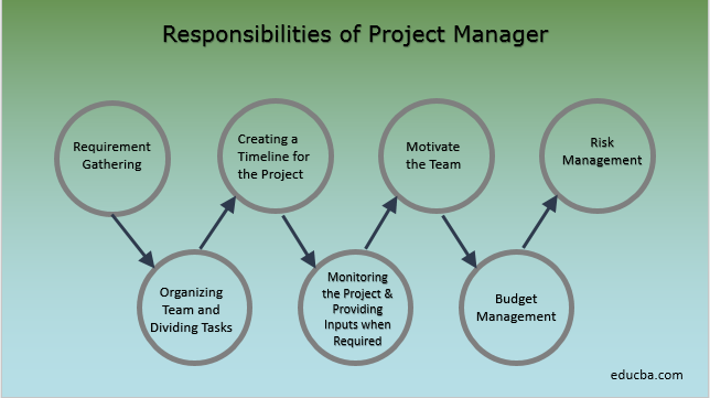 responsibilities of project manager