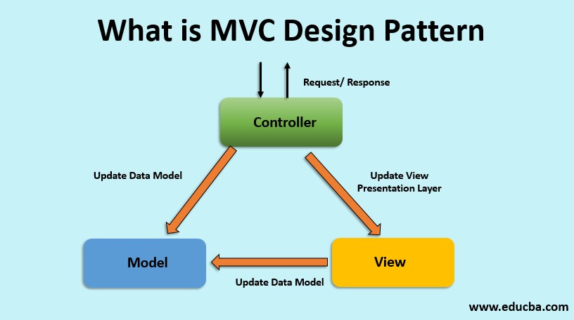 what is mvc design pattern