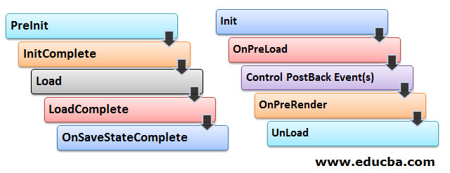 stages of ASP.NET Page Life Cycle