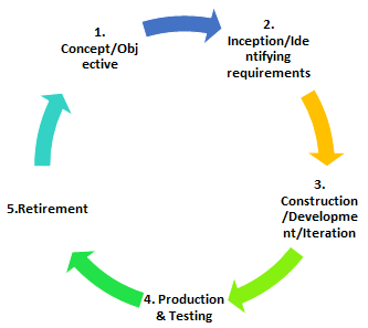Agile Development Cycle 12