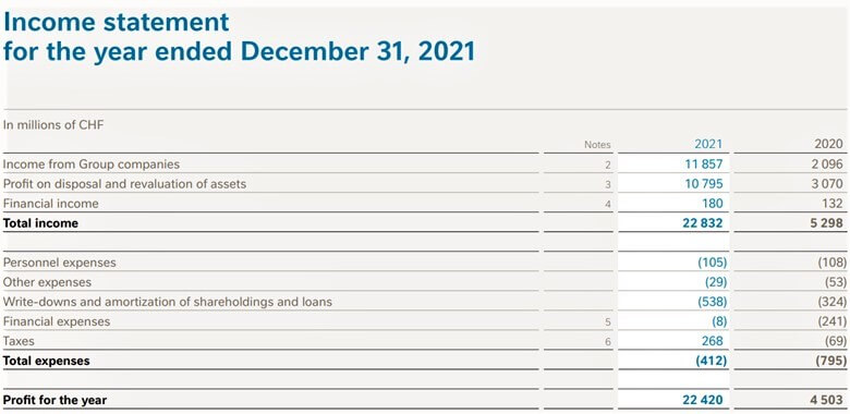 Annual Report -Nestle for the FY21