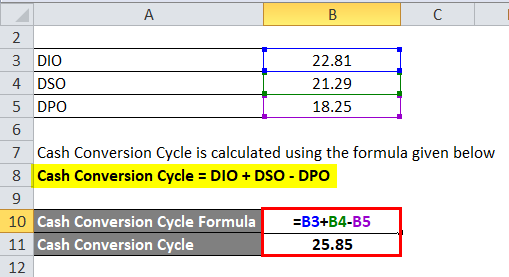 Calculation of Cash Conversion Cycle Formula for example 2