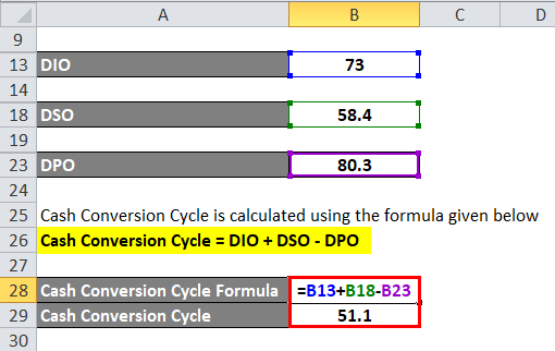 Calculation of Cash Conversion Cycle Formula for example 3