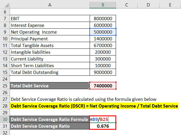 Calculation of Debt Service Coverage Ratio Example 2