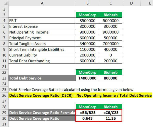 Calculation of Debt Service Coverage Ratio Example 3