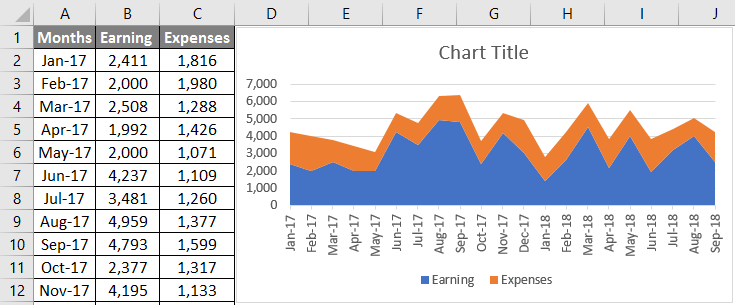 Create a chart for earning and expenses data Example 3.4