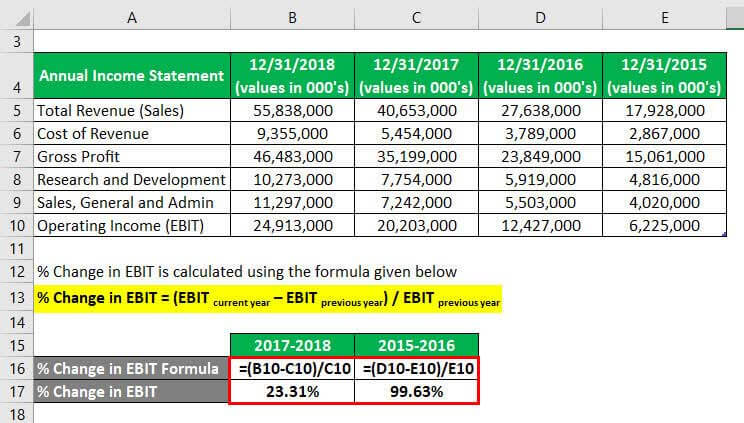 Degree of Operating Leverage Formula Example 3-2