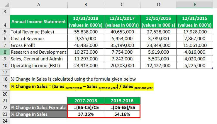 Degree of Operating Leverage Formula Example 3-3